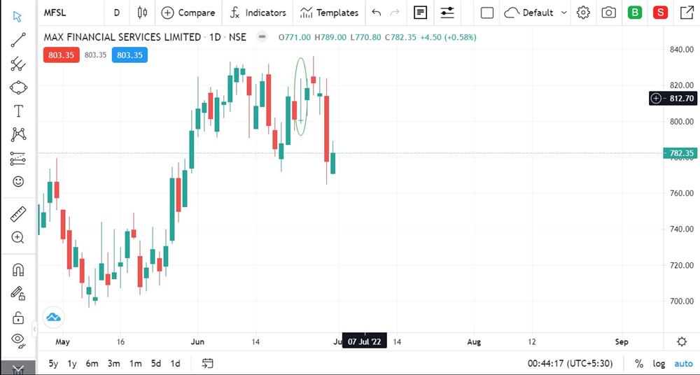 Gravestone Doji Pattern - MFSL